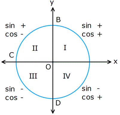 Sin 90 b