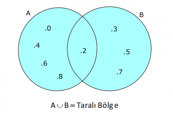 1 aub c. A*A kümesi. AUB.